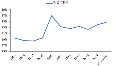 2005-2015Ї(gu)ƷИI(y)ë